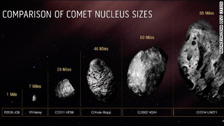 Ten wykres porównuje rozmiar stałego, lodowego jądra komety Bernardinelli-Bernstein z kilkoma innymi kometami. 