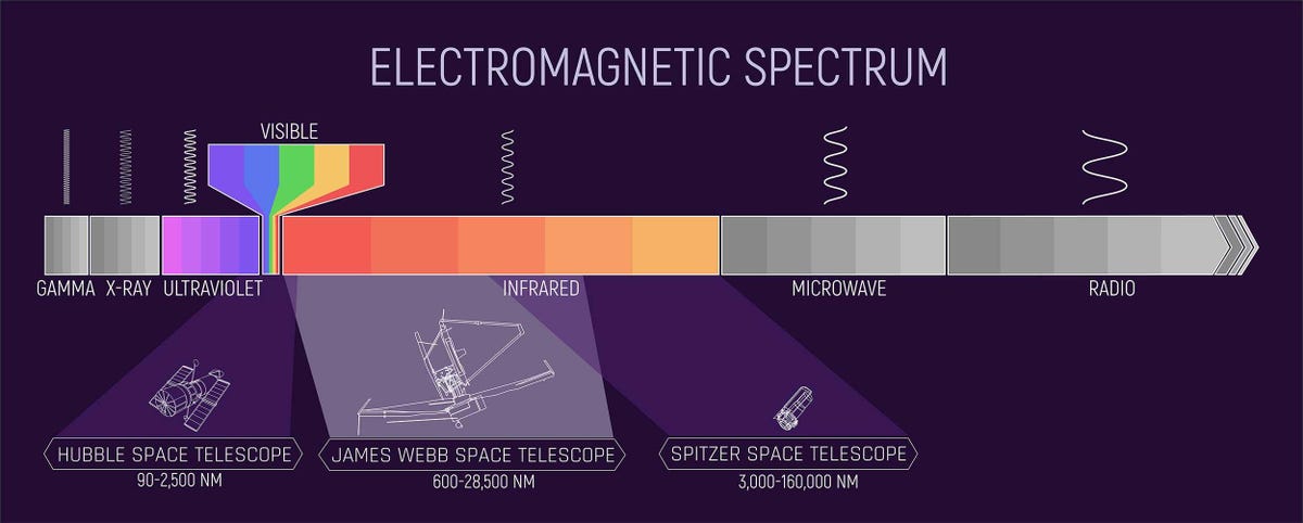 Schemat widma elektromagnetycznego pokazujący obszary, które widzą Hubble i Webb.